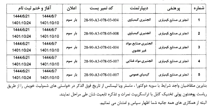 اعلان مجدد پنج بست کمبود کادر علمی  پوهنځی انجنیری کیمیاوی پوهنتون پولی تخنیک کابل 