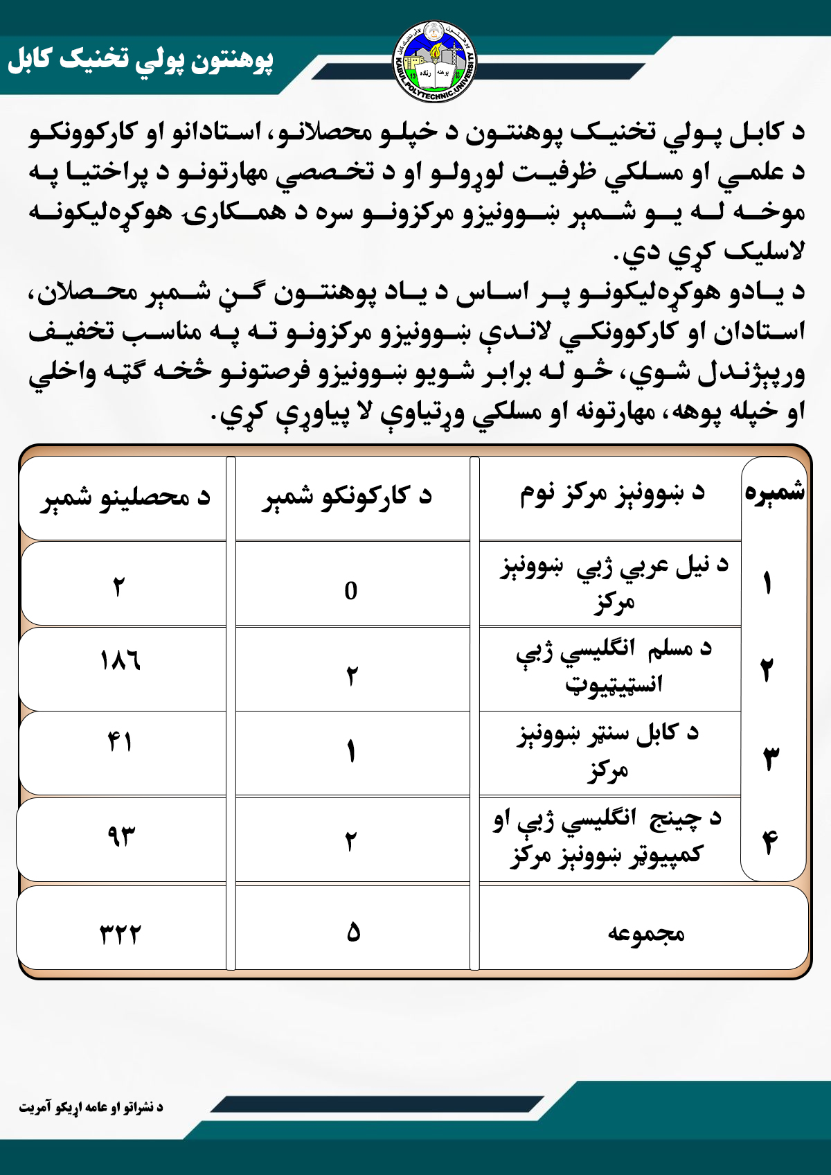 د کابل پولی‌تخنیک پوهنتون د علمي ټولنې لپاره د نويو ښوونیزو فرصتونو برابرول
