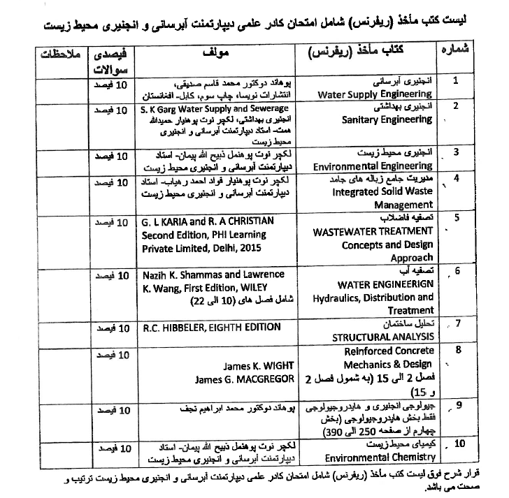 اعلان مجدد سه بست کمبود کادر علمی پوهنځی انجنیری منابع آب ومحیط زیست پوهنتون پولی تخنیک کابل.