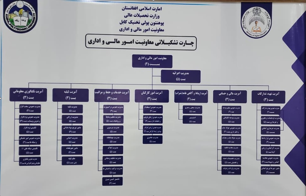 Organizational Chart of the Deputyship for Finance and Administration