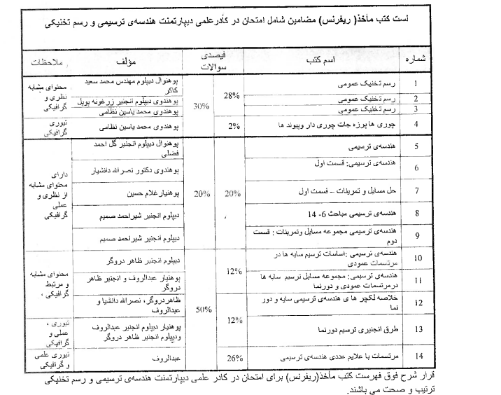 اعلان مجدد یک بست کمبود کادر علمی پوهنځی ساختمانی پوهنتون پولی تخنیک کابل 